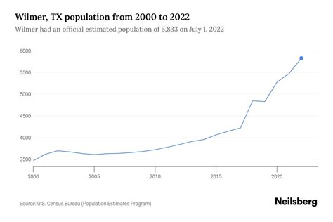 wilmer, tx us|wilmer texas demographics.